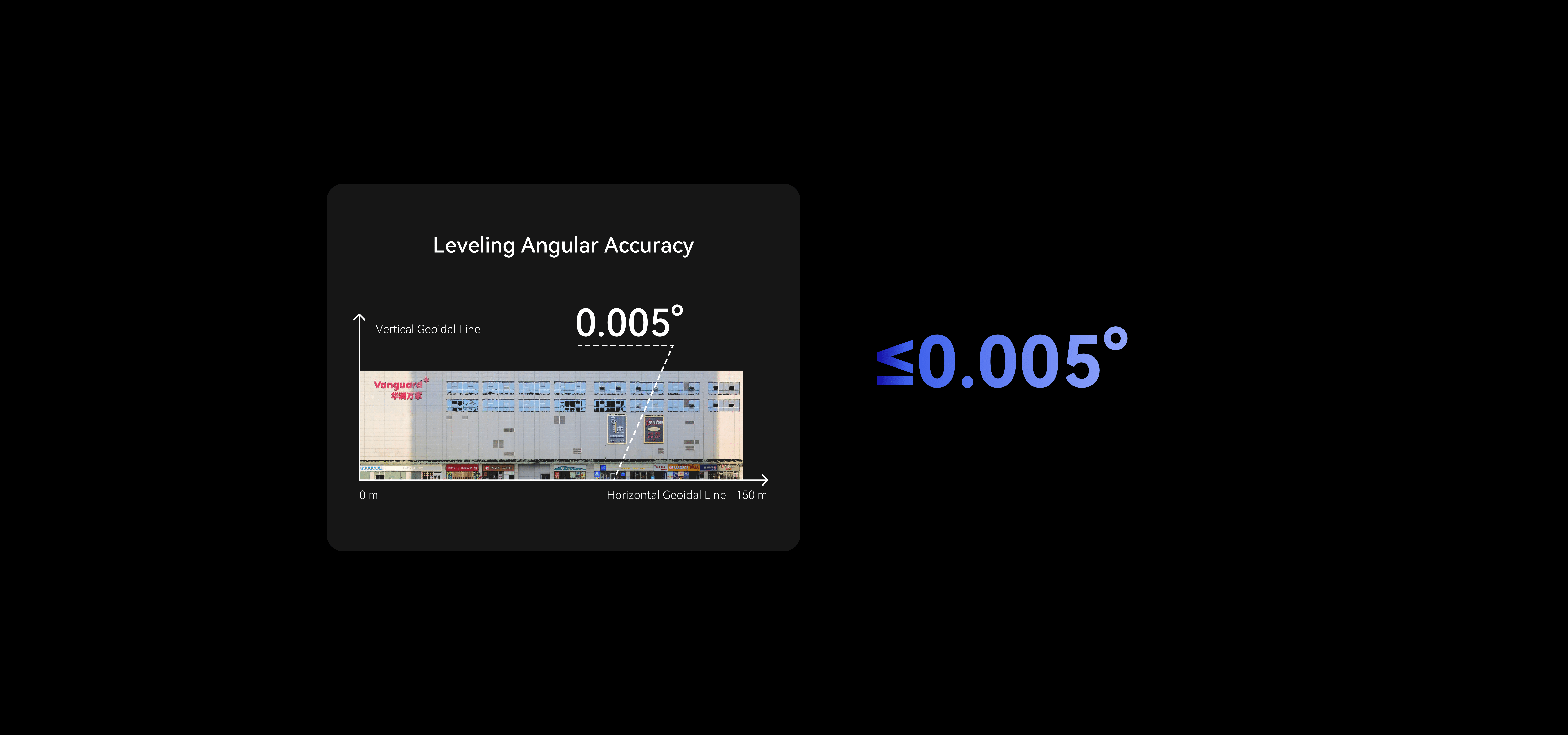 Leveling Angular Accuracy 0.005°
