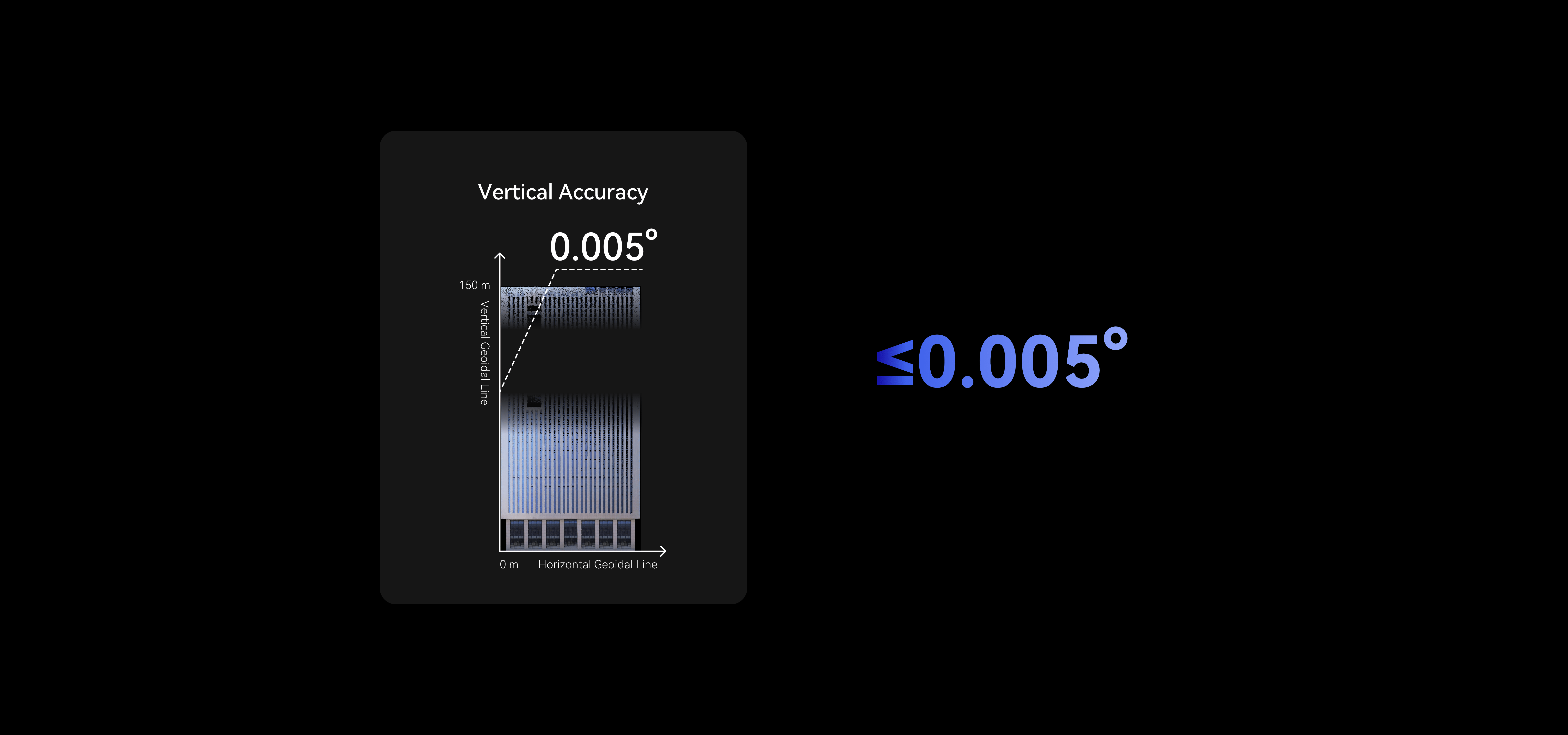 Vertical Angular Accuracy 0.005°